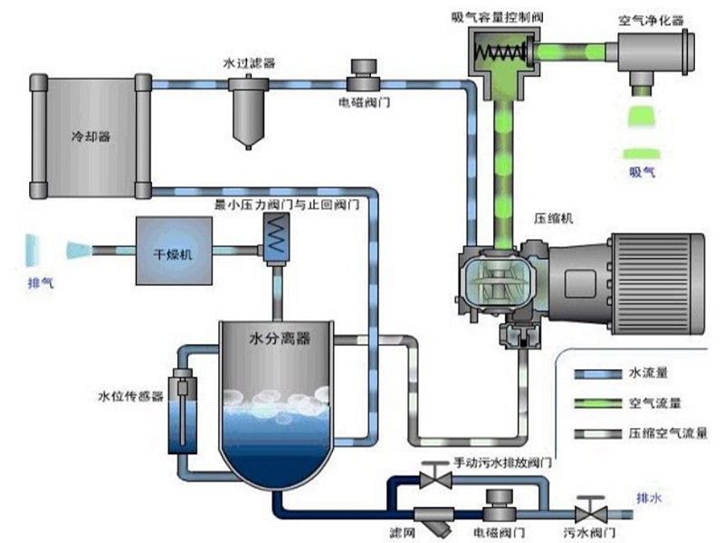 水潤(rùn)滑無油永磁變頻螺桿式空壓機(jī)